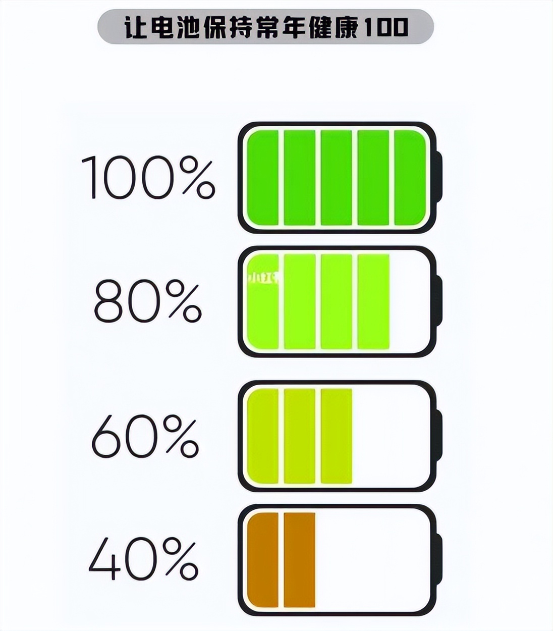 Five battery maintenance tips to keep 100% battery healthy - iNEWS