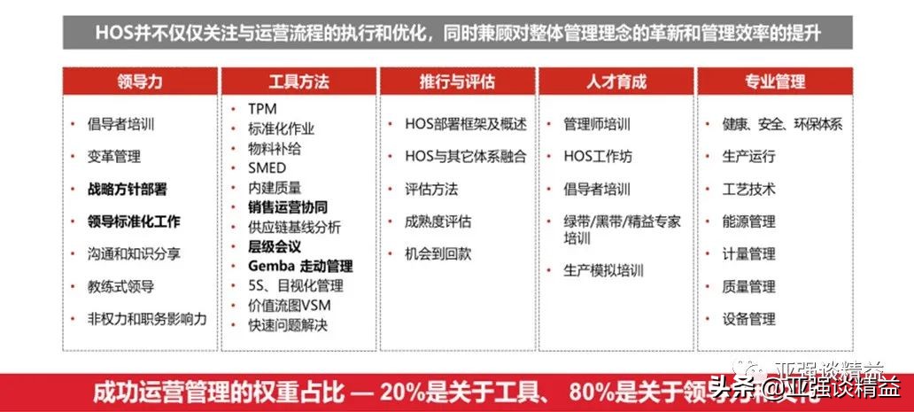 Hos Api Honeywell Operational Excellence System HOS---Introduction - iMedia