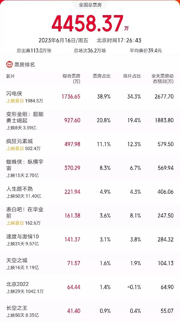 "Transformers 7" lost the championship in 8 days after 9 years in the