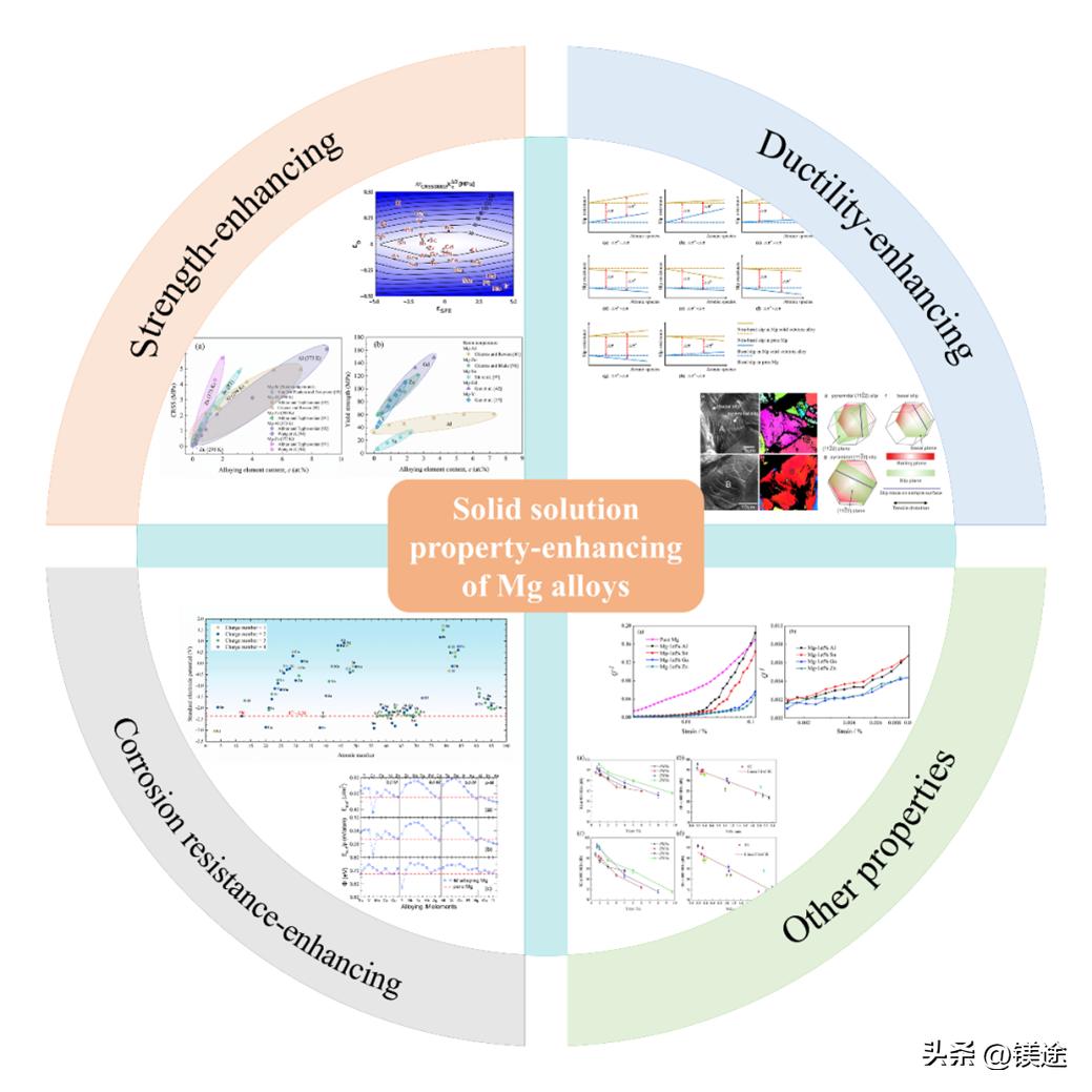 Magnesium research multisolid solution behavior characteristics of
