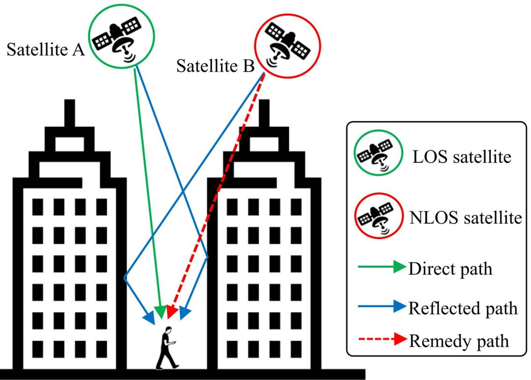 Gps Rerouting Figure Deep learning-enhanced GPS positioning in urban canyons - iMedia