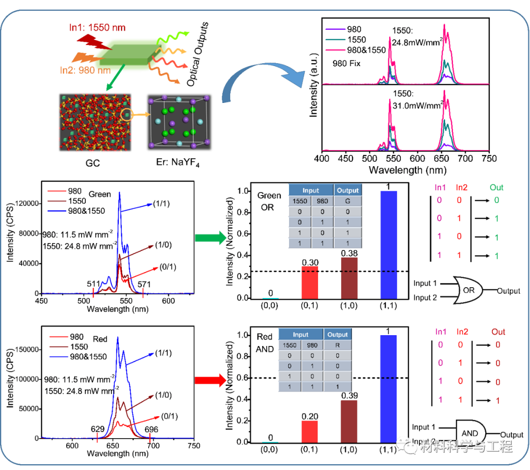 Yanshan University "CRPS" Operation of alloptical combinational logic