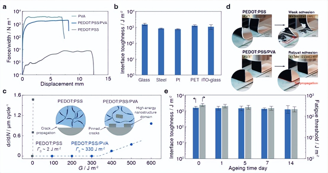 "AM》: Robust, biocompatible and fatigue-resistant conductive hydrogel ...