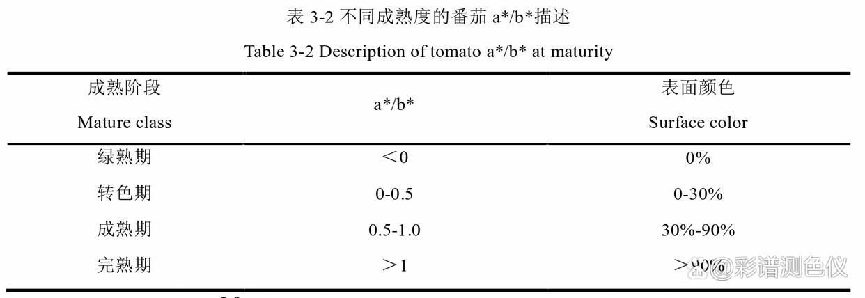 Study on the ripeness of tomato fruit by hyperspectral imaging system ...