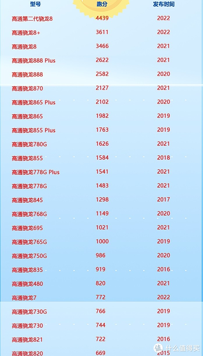 Snapdragon Chip Ranking The 2023 Qualcomm Snapdragon mobile phone chip processor ladder diagram ...