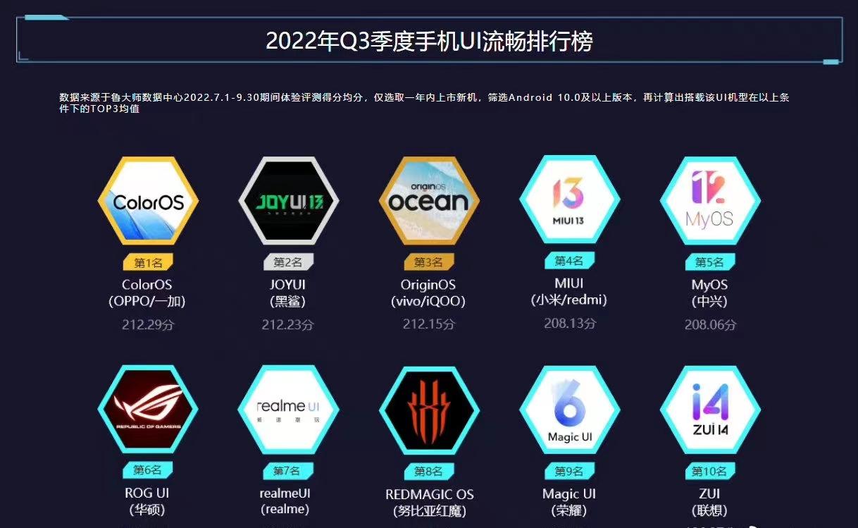 國產手機UI流暢排行榜出爐:MIUI僅排第四,第一實至名歸 - 資訊咖