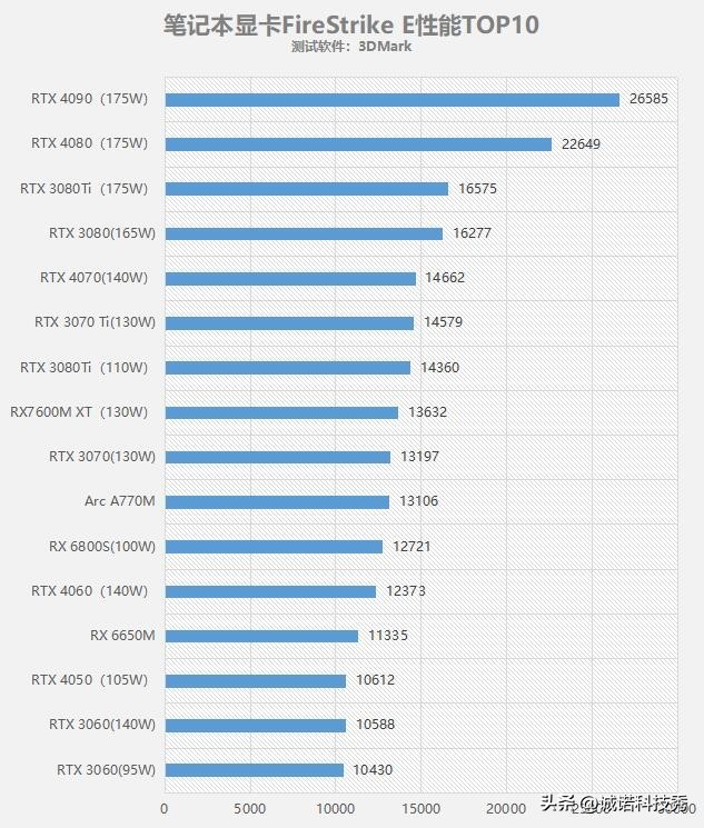 The performance ranking of notebook graphics cards in 2023 closed pit