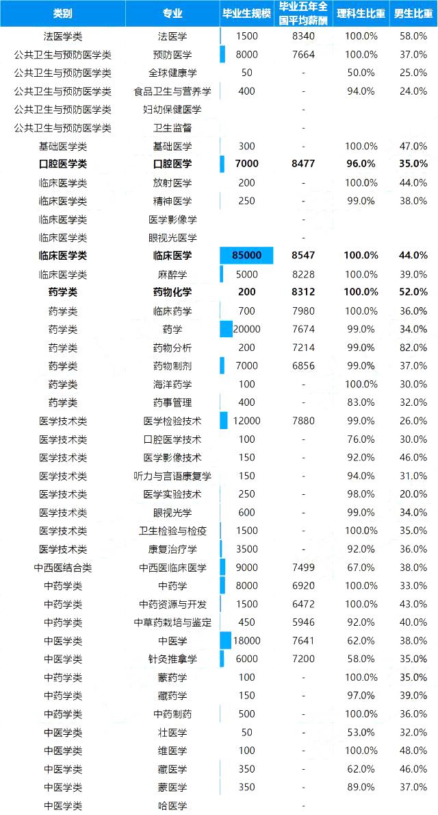 43 medical professional "salary" rankings, clinical medicine is the