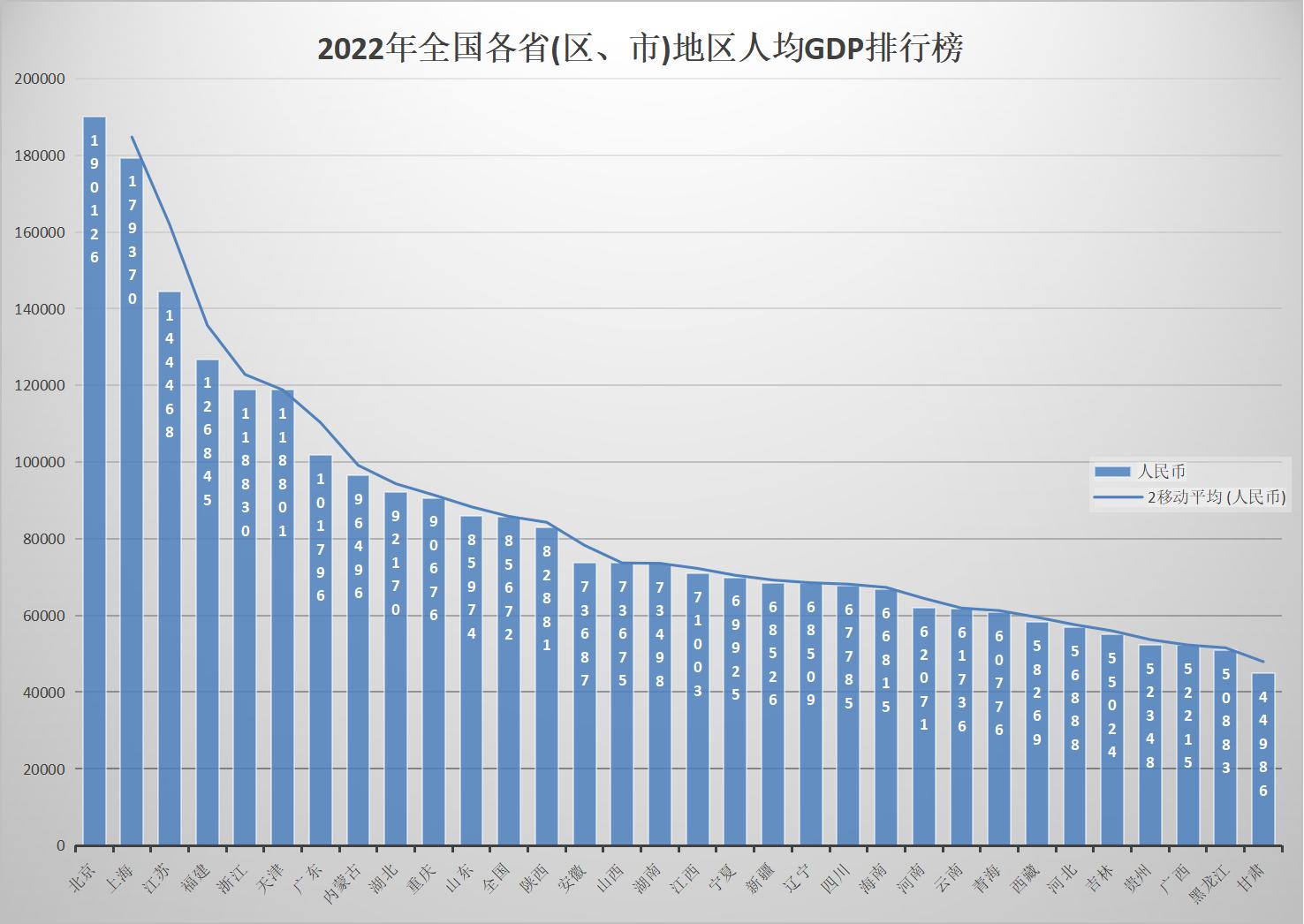 Total Gdp In 2022, the total GDP ranking of 31 provinces is stable and changing ...