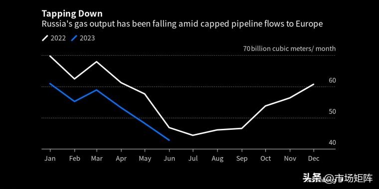 Russian Gas Output Continues To Fall As Supply Cuts To Europe Inews