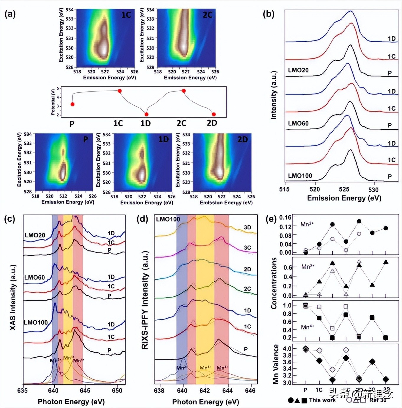 Oxygen anion activity in Li2MnO3 induced by stacking faults - iMedia