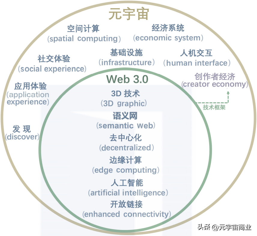 Metaverse is not Web3.0, what is the difference between Metaverse and ...