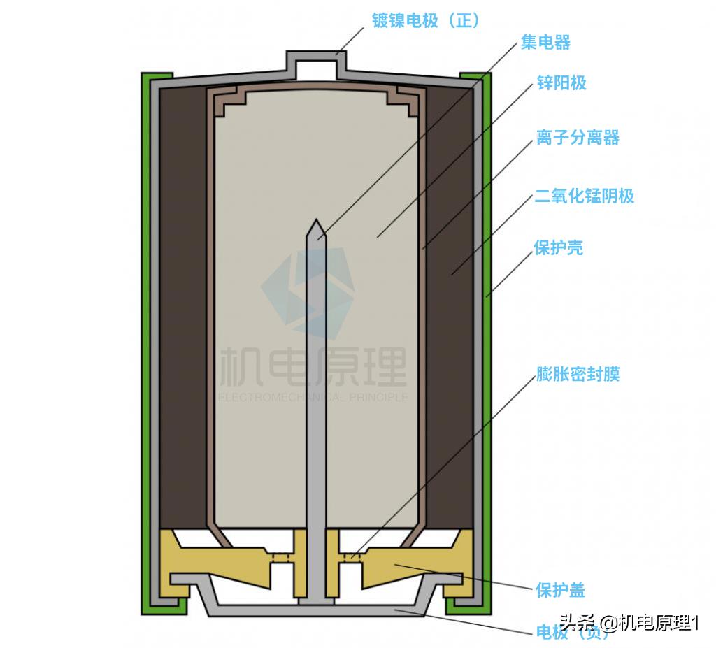 How Alkaline Dry Batteries Work iNEWS