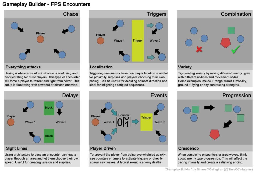 Game level design encounter design - iMedia