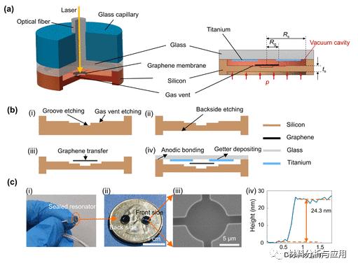 Demystifying the high-sensitivity graphene MOEMS resonant pressure ...