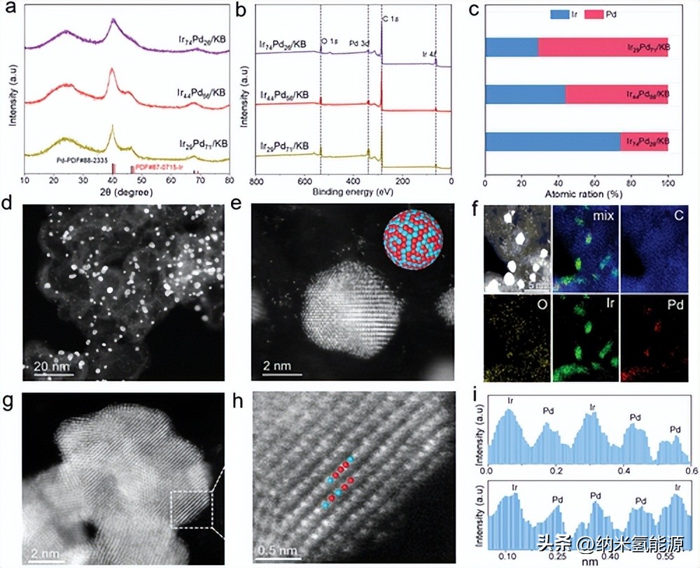 Small: IrPd nanoalloy-structured bifunctional electrocatalysts for ...