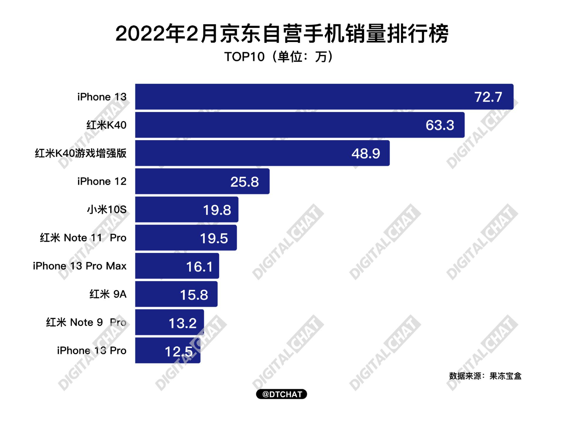 Cell Phone Sales Ranking In February, JD.com's self-operated mobile phone sales rankings, Xiaomi ...
