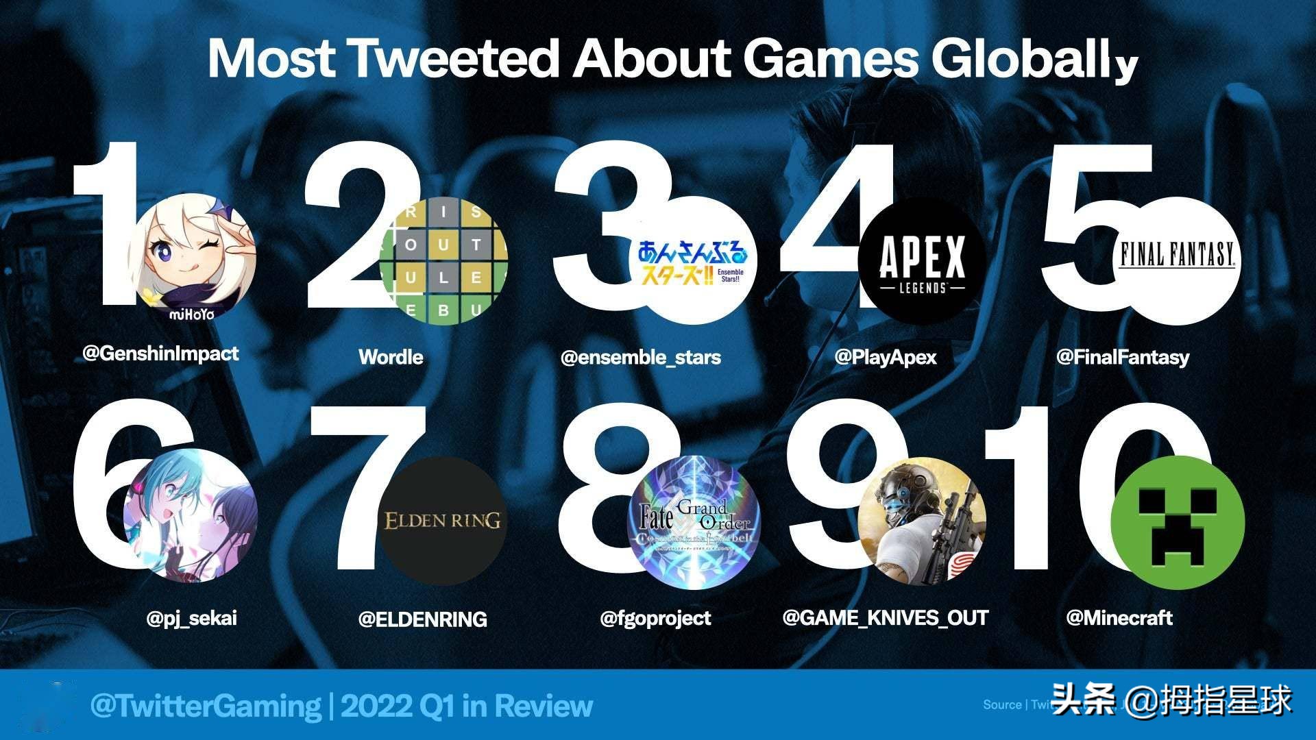 Top 10 most popular games on Twitter Q1: Genshinmi tops the list, Ayrdon  French ring on the list in the shortest time - iNEWS