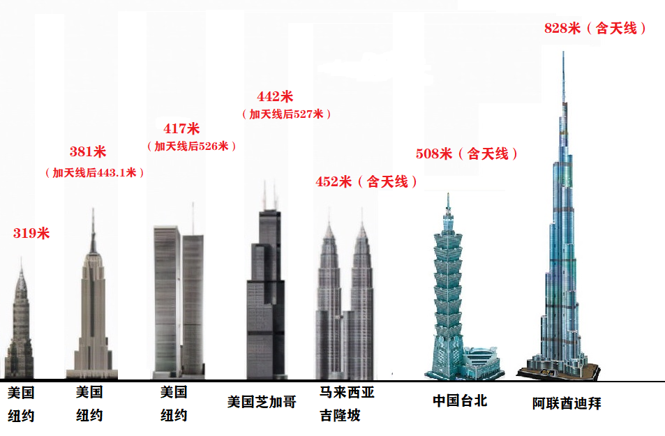 以競爭全球第一摩天樓為目標，最終爛尾停工的三座超級摩天樓 - 資訊咖