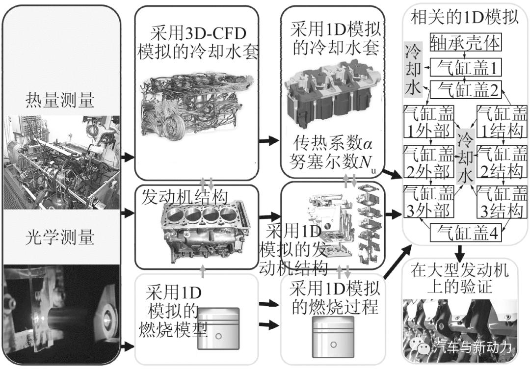 Research on Optimization Process of Engine Cooling Water Jacket iNEWS