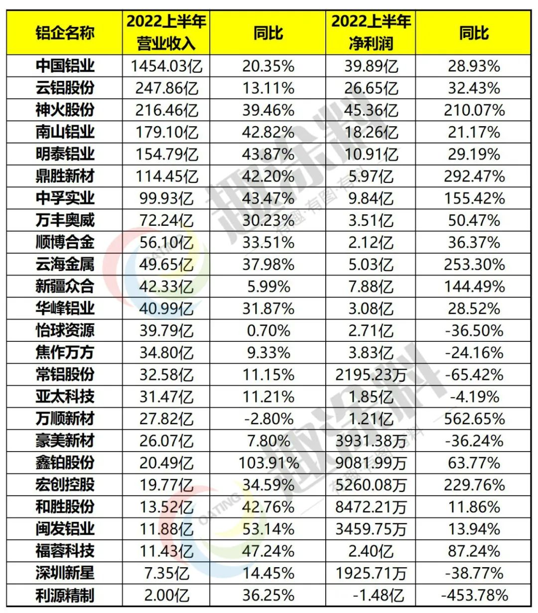 25 listed aluminum companies disclosed semiannual reports, with over