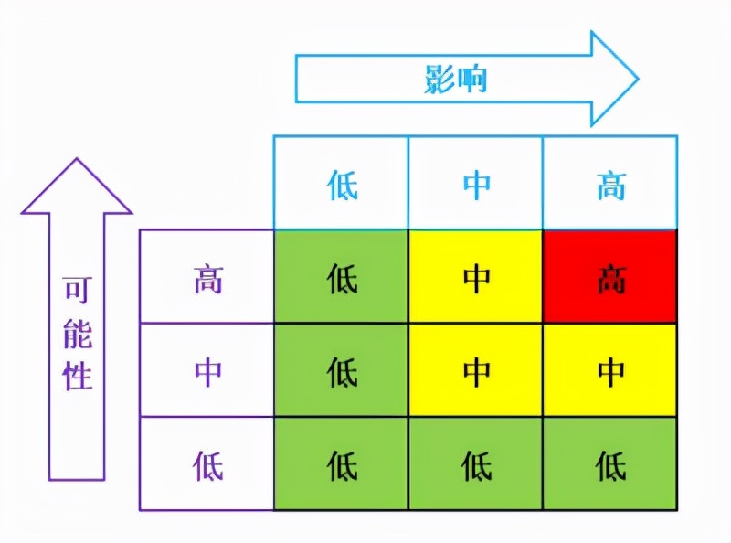 用軟體風險分析的測試實施 - 資訊咖
