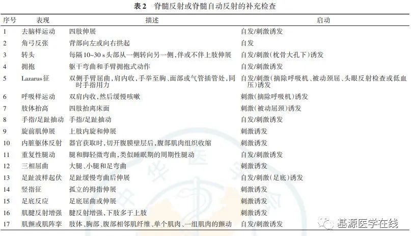 Brain Death Determination Criteria and Operational Specifications ...