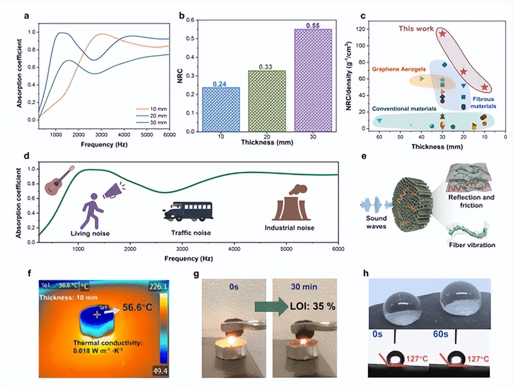 National University Of Singapore Multifunctional Graphene Airgel Via national-university-of-singapore-multifunctional-graphene-airgel-via