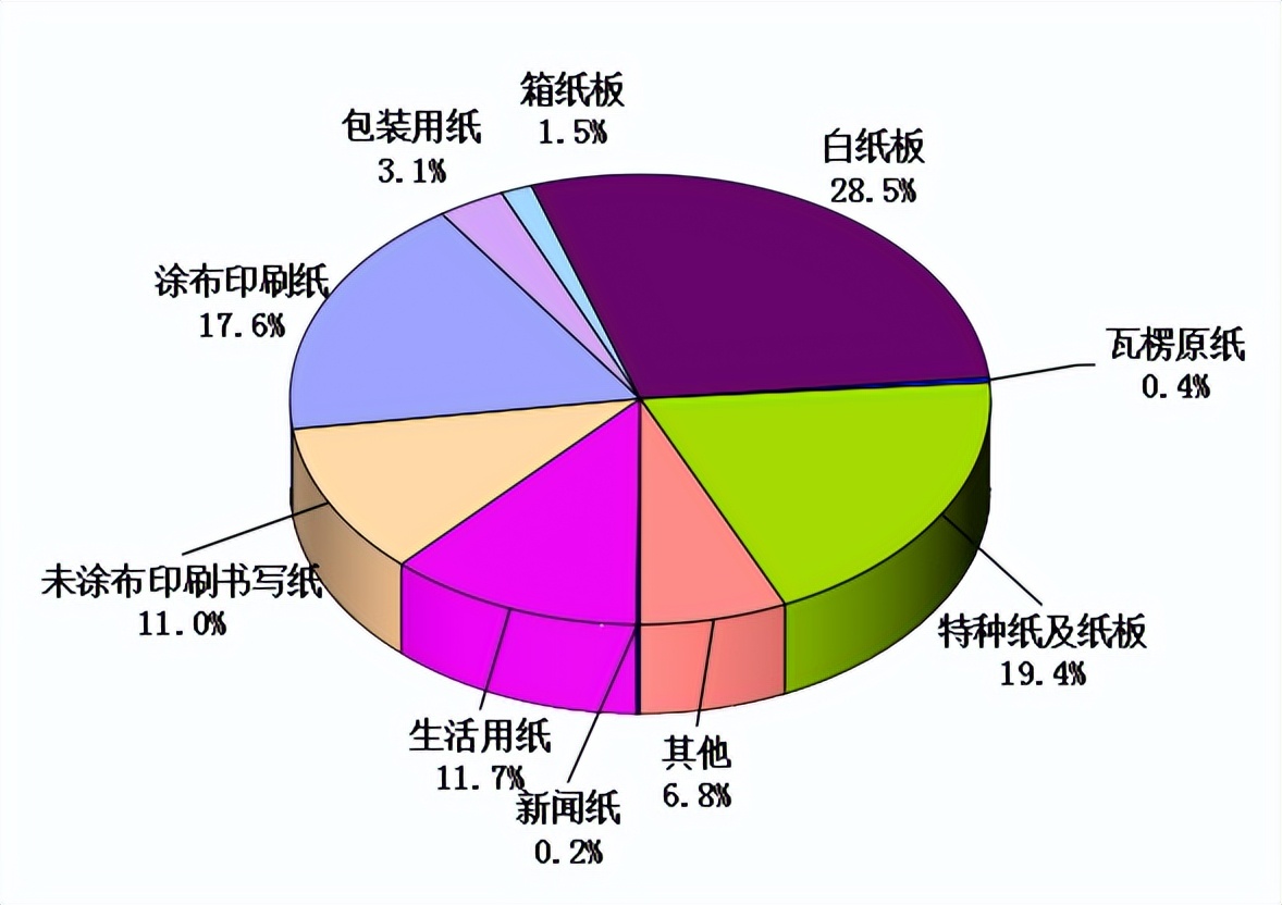 China's paper industry 2021 annual report freshly released iMedia