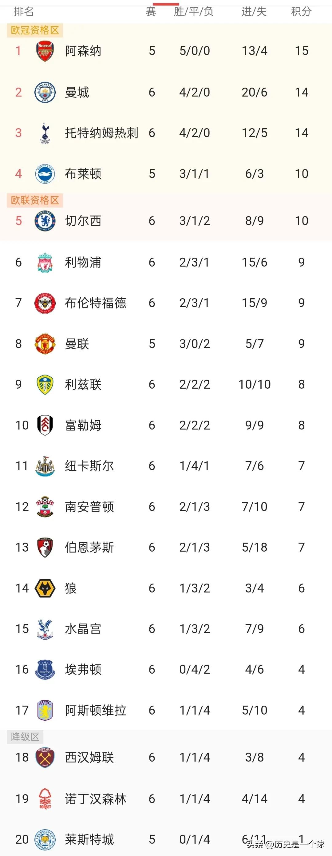 The latest Premier League rankings Chelsea reversed Haaland's goal