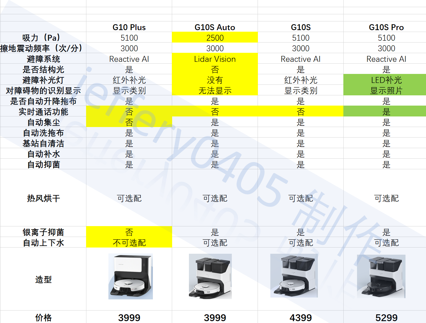 The difference between G10S, G10S Auto, G10 Plus, G10S Pro!I'll teach ...