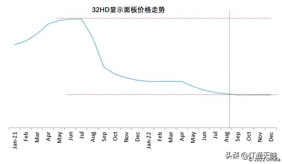 The last drop, display panel prices finally landed iNEWS