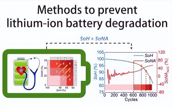 A Concrete Explanation Of Lithium-Ion Battery Degradation - IMedia