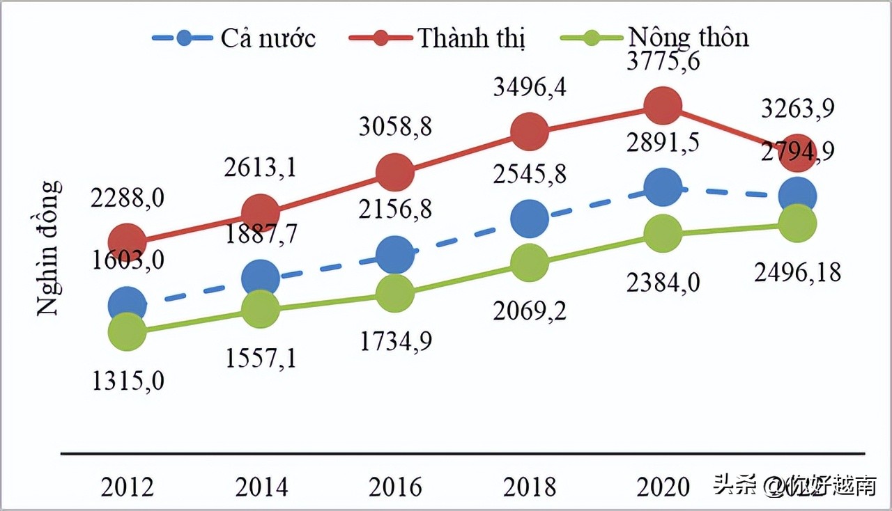 each-vietnamese-spends-2-8-million-vnd-per-month-equivalent-to-about