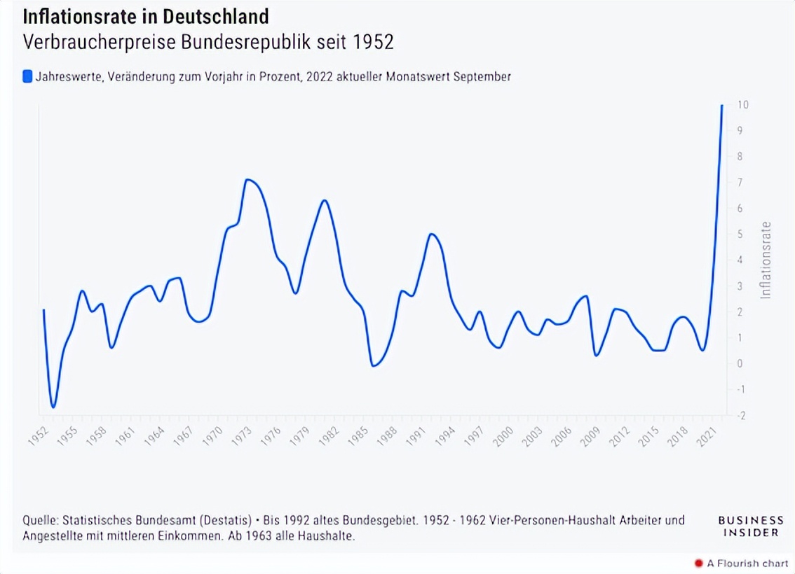 German Inflation Jumps To 10.0% In September - IMedia