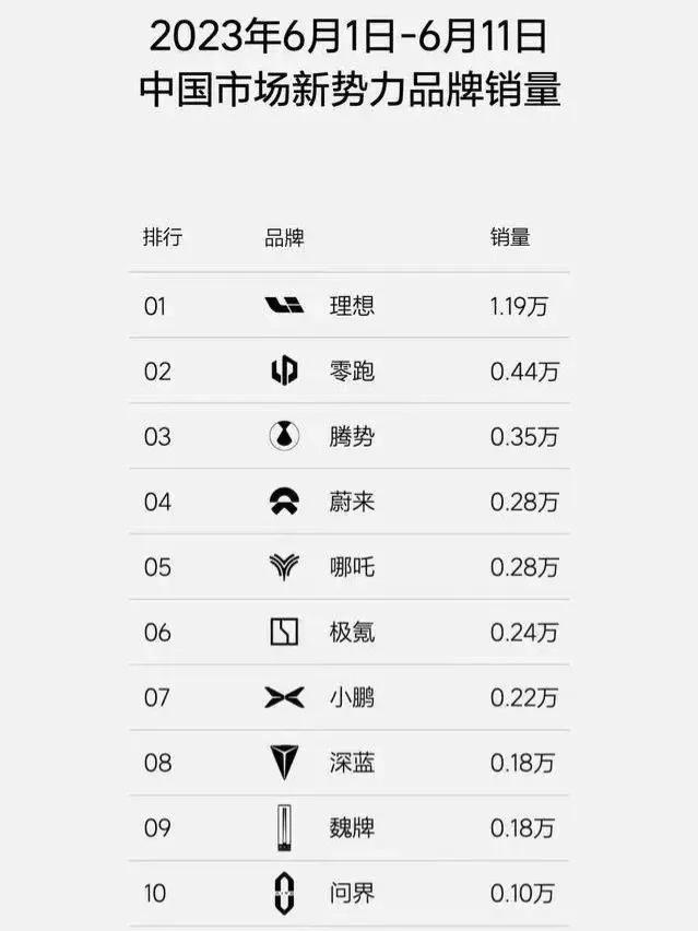 In June, the sales list of new power auto brands was released. Ideal