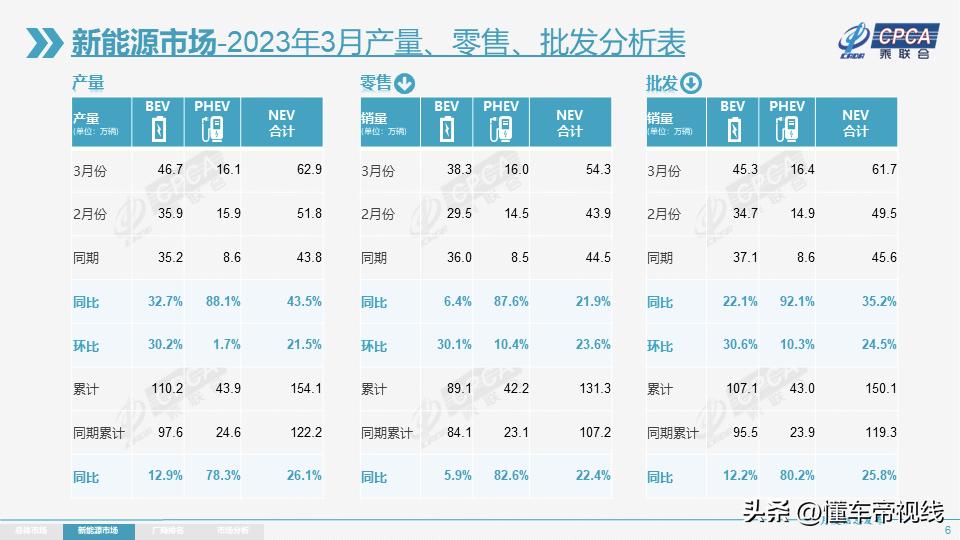 Passenger car sales in March were 1.587 million units, creating the