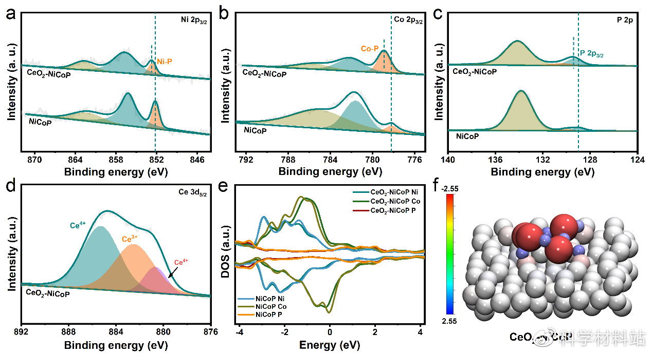 Ceo2 D Band Electron distribution of bimetallic phosphides controlled by CeO2 for ...