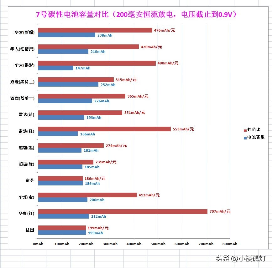 Capacity comparison of 13 AAA carbon batteries iNEWS