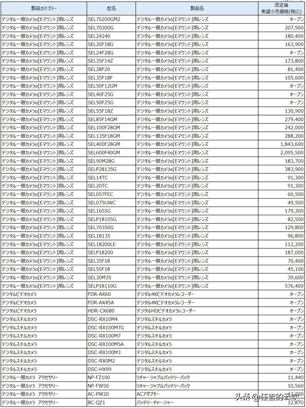 Sony announced the price increase list of cameras and lenses. Has the