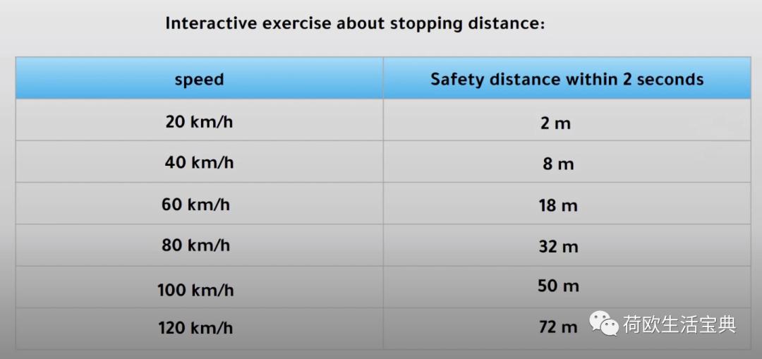 Limiting Distance Examples Day 2 Speed limit and safe distance [Self-driving tour in Europe ...