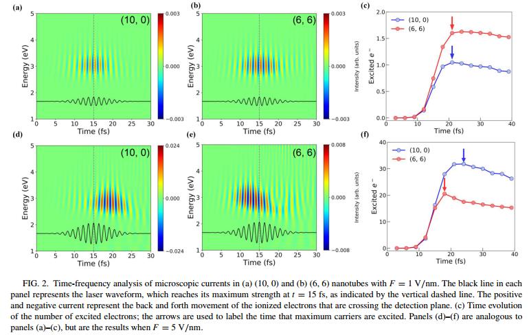 PRB: Strong Field-driven Extreme Nonlinear Light Emission From Single ...