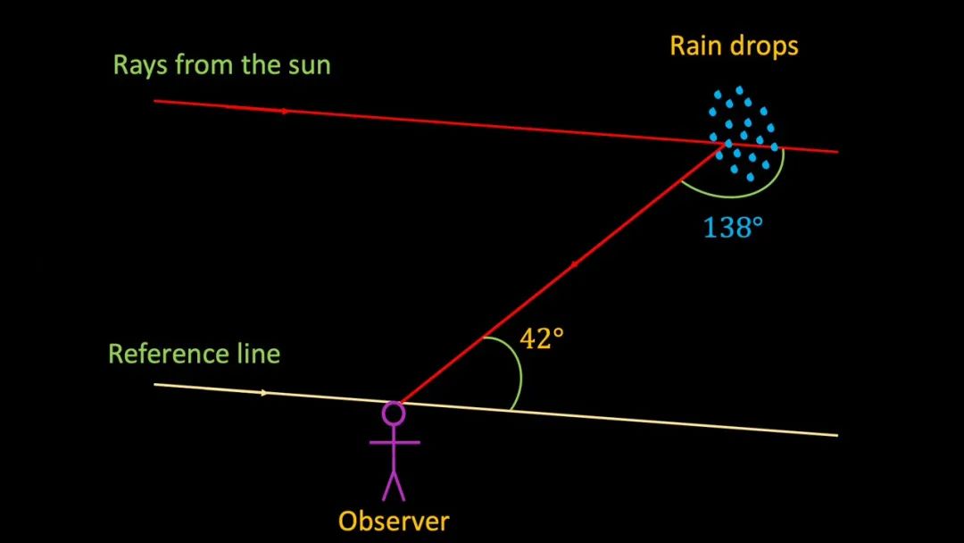 Formation of rainbow and calculation of rainbow angle - iNEWS