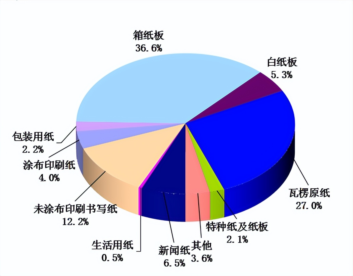 China's paper industry 2021 annual report freshly released iMedia