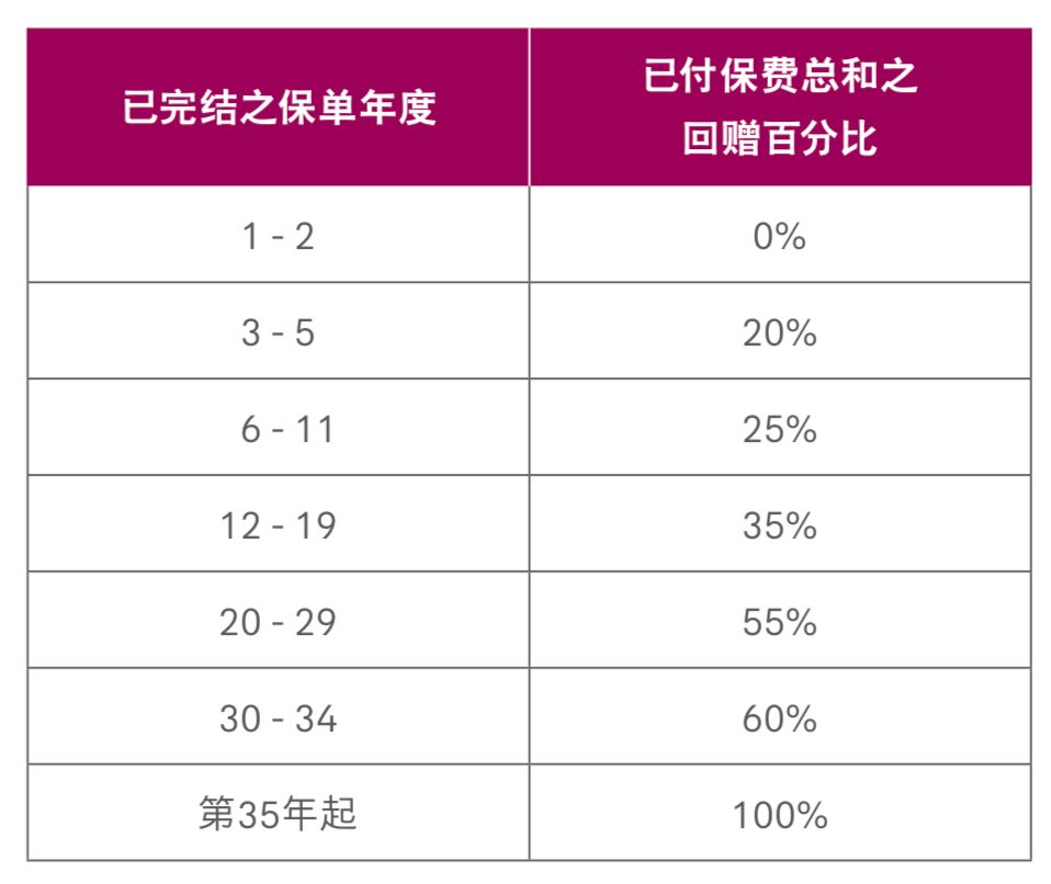 Hong Kong AIA Accident Insurance (Easy Care Upgrade Protection) has a ...