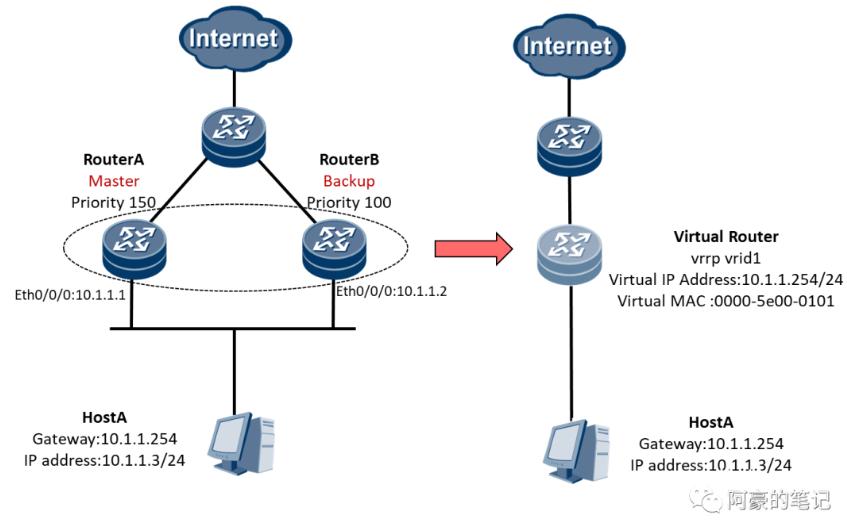 Virtual Routing Redundancy Protocol—VRRP - iNEWS