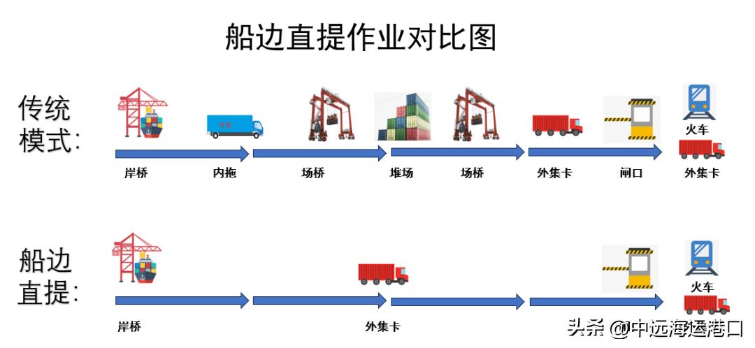 Analysis on the application of "direct loading and direct unloading ...