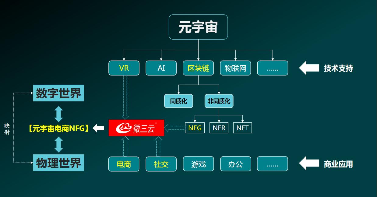 Metaverse concept, Metaverse how does NFG make money?The