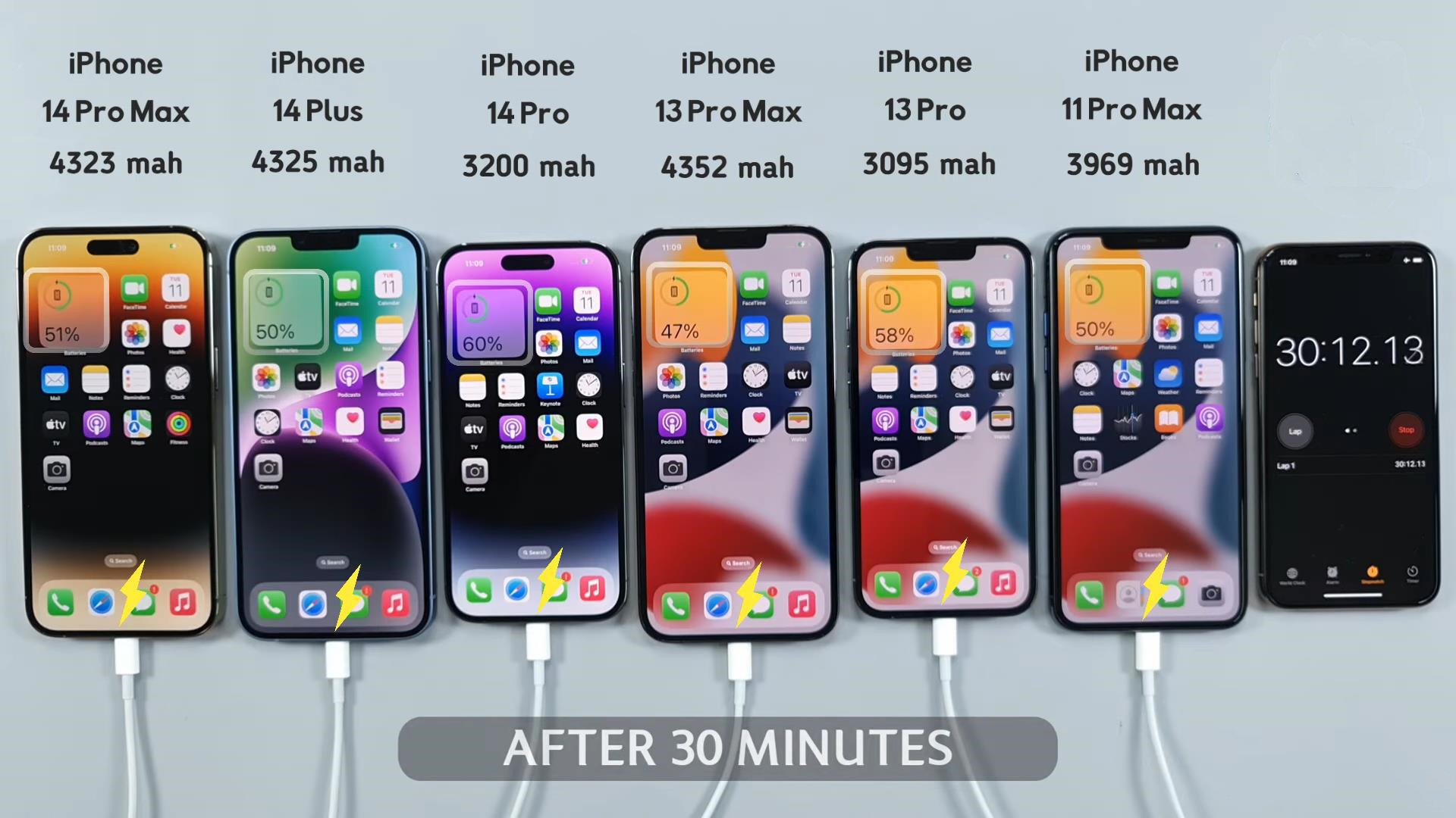 6 iPhone charging PK: iPhone 14 Pro Max ranks second, iPhone 14 Pro is ...