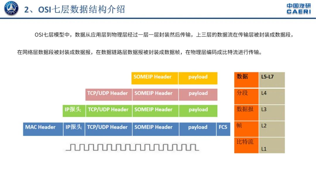 Automotive Ethernet SOME/IP Overview - iMedia